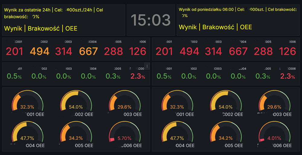 Screenshot Dashboard Grafana